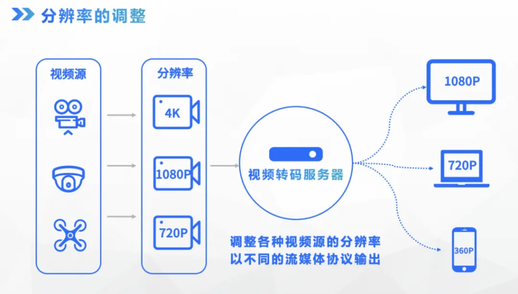 视频集成项目视频编码，分辨率不兼容怎么办？