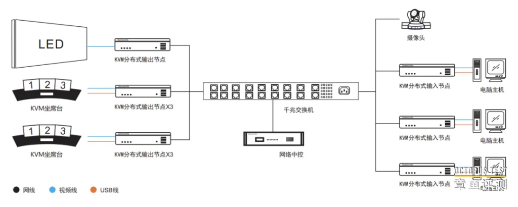 什么是KVM分布式系统？由哪些设备构成？