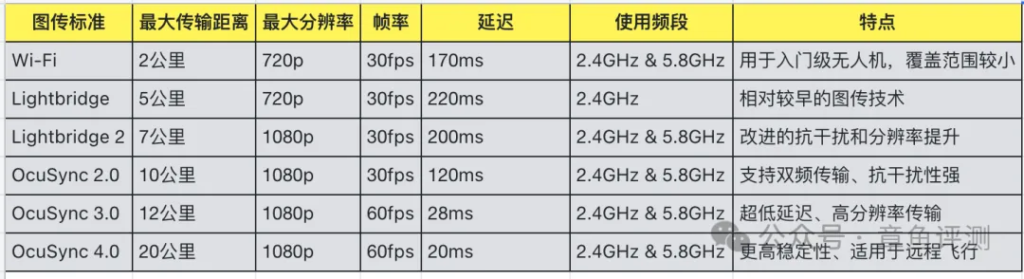 大疆几种图传技术的参数对比