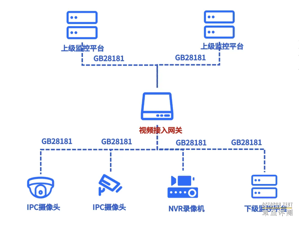 国标28181平台一般具有哪些功能？