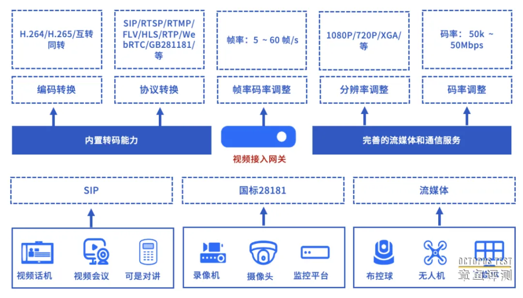 国标28181平台一般具有哪些功能？