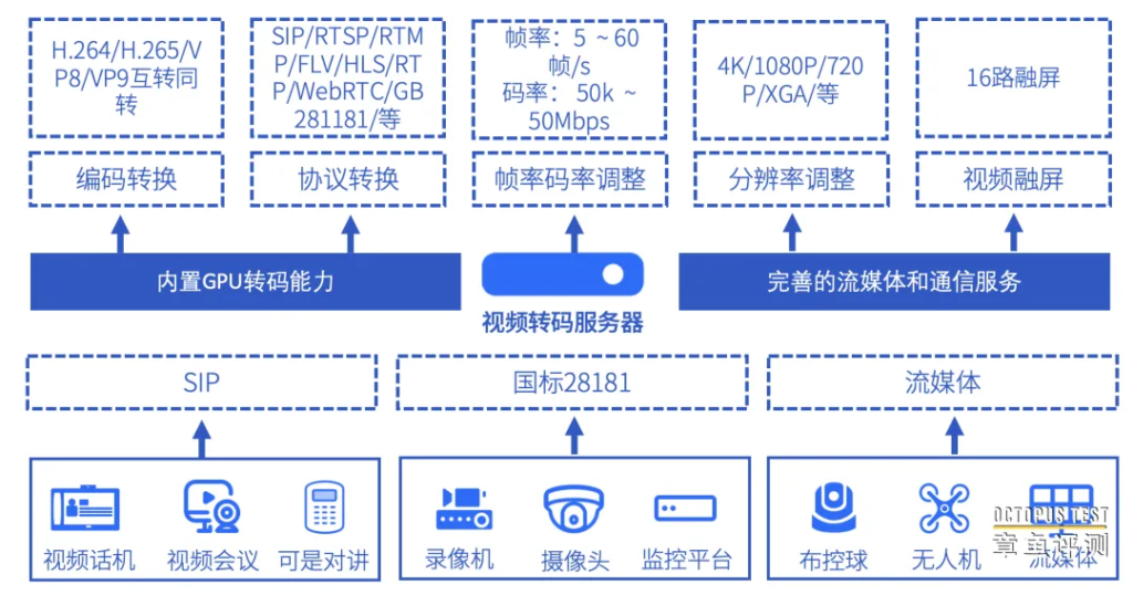 视频平台具备硬件转码能力有哪些好处？