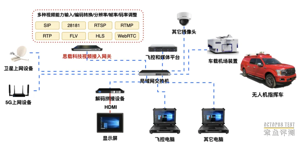 什么是无人机指挥车？如何提升无人机指挥车视频能力