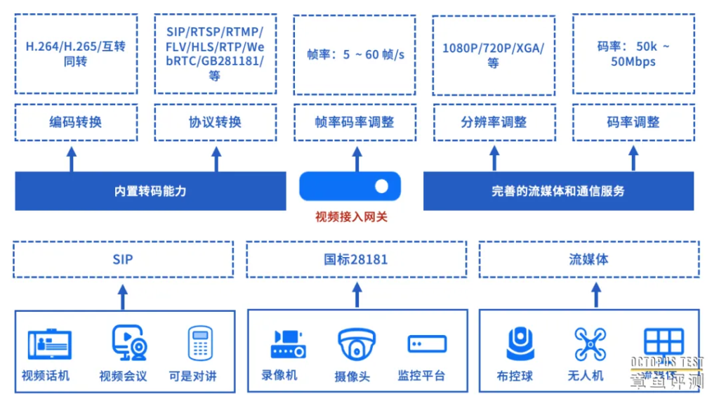 内置硬件转码能力的视频网关可以解决哪些问题？