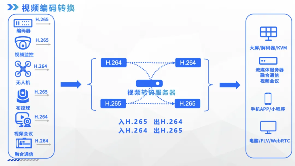 内置硬件转码能力的视频网关可以解决哪些问题？