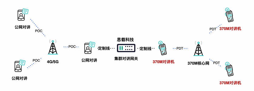 应急专网370Mhz PDT数字集群如何与其它对讲互通？