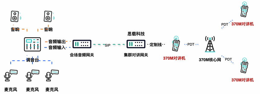 应急专网370Mhz PDT数字集群如何与其它对讲互通？