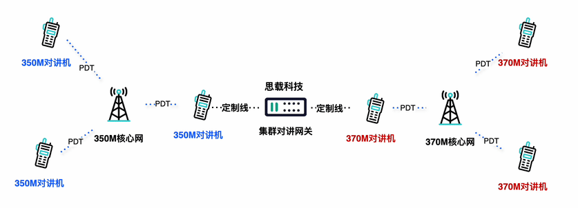 应急专网370Mhz PDT数字集群如何与其它对讲互通？