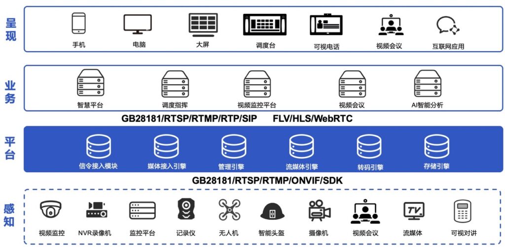 视频大中台解决方案