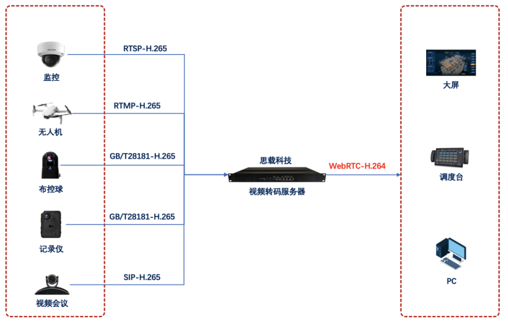 WebRTC开发调度台如何拉取视频监控画面