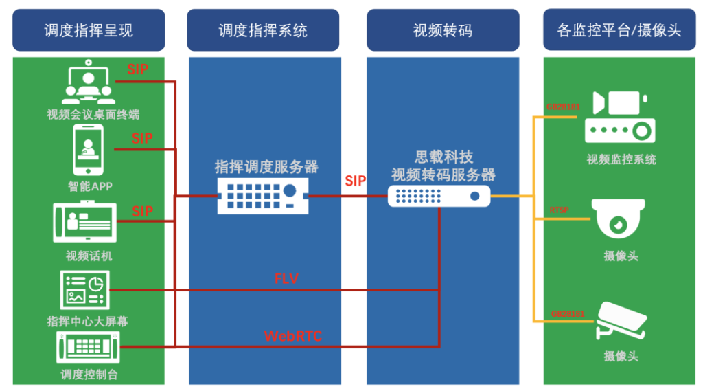 WebRTC开发调度台如何拉取视频监控画面