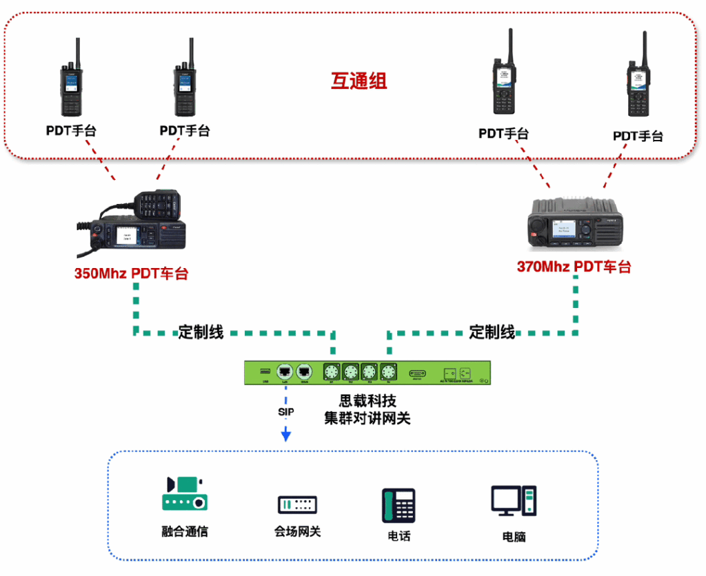 打通350M集群对讲和370M集群对讲系统的简单方法