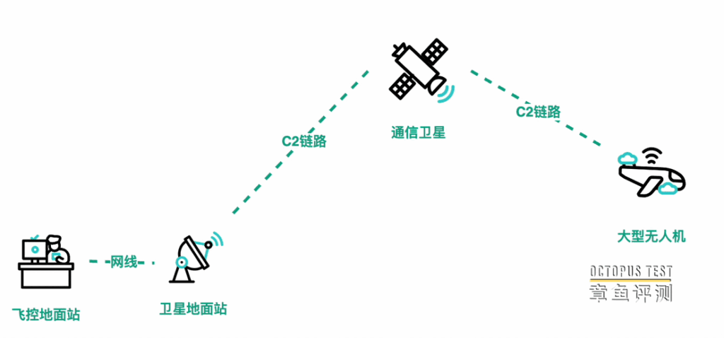 无人机系统中的C2链路是什么？