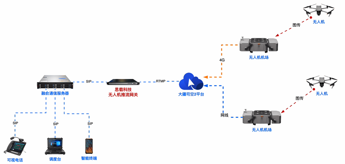 大疆司空平台如何接入融合通信系统