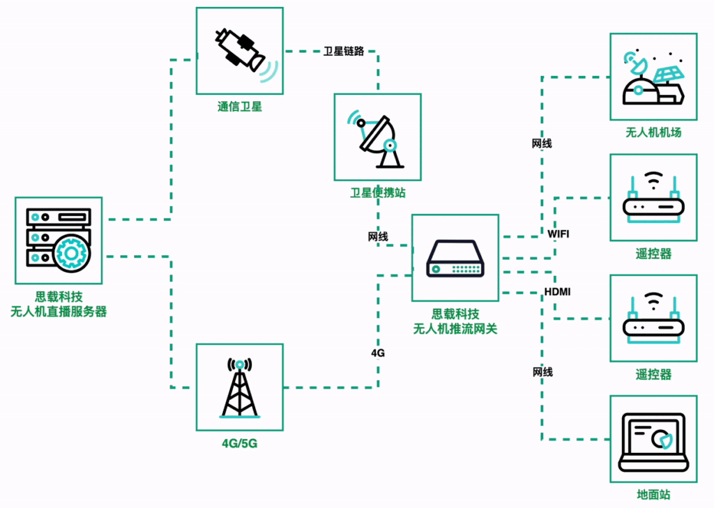 应急指挥系统无人机视频回传的三种方式