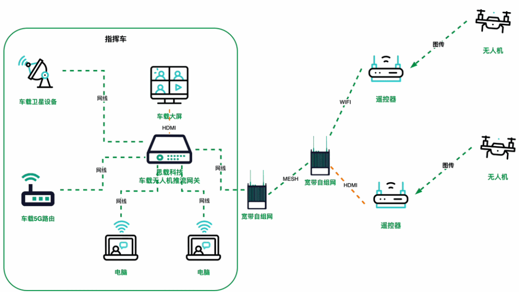 应急指挥系统无人机视频回传的三种方式