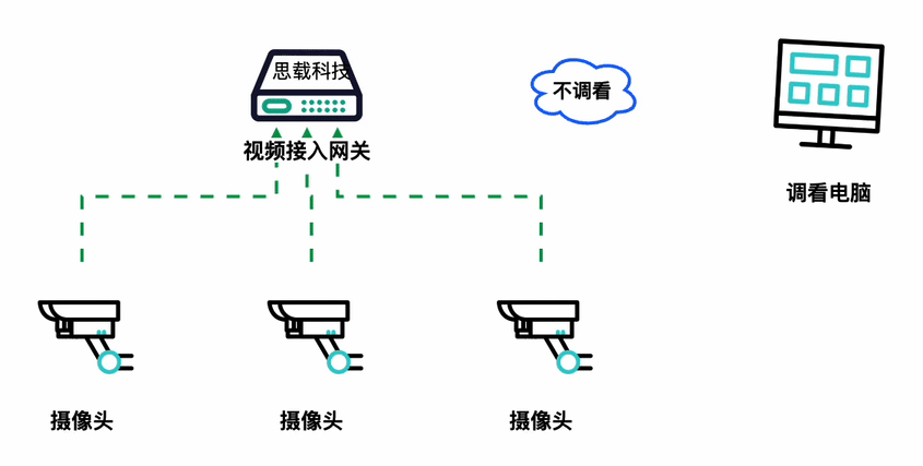 再讲讲视频接入，视频转发，视频转码的概念