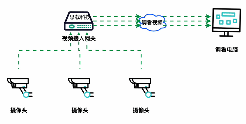 再讲讲视频接入，视频转发，视频转码的概念