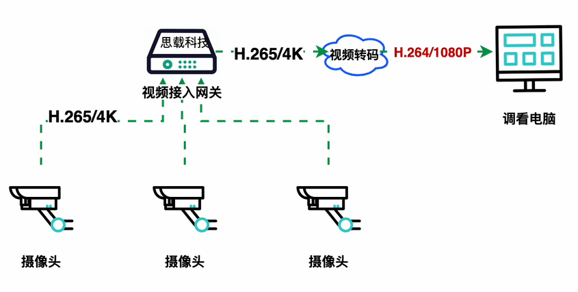 再讲讲视频接入，视频转发，视频转码的概念