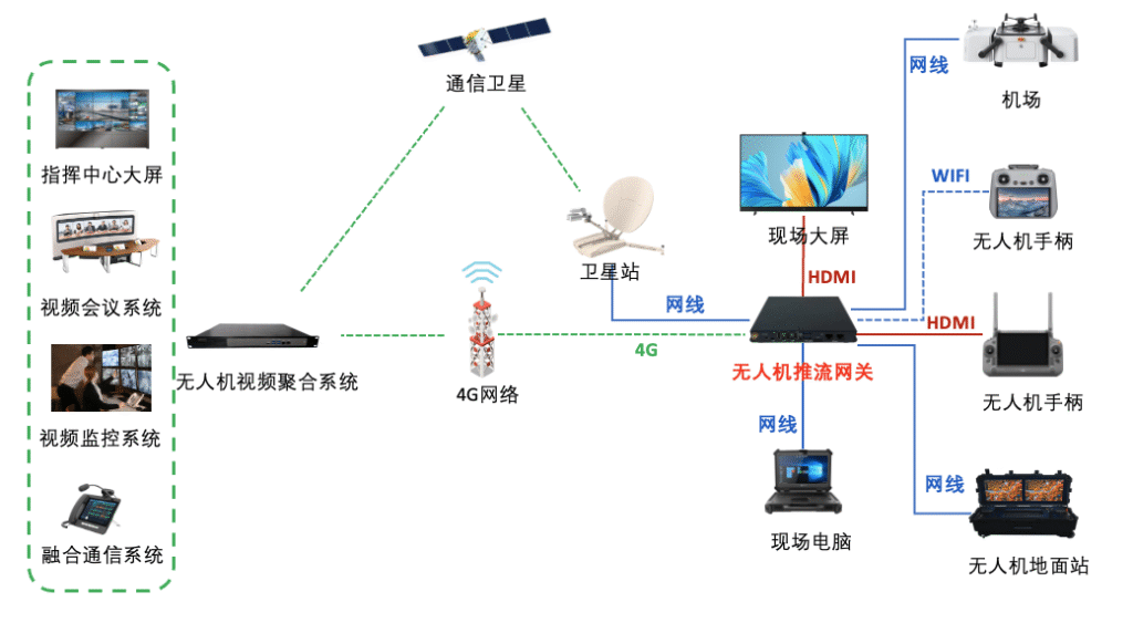 无人机推流网关（弱网传输）