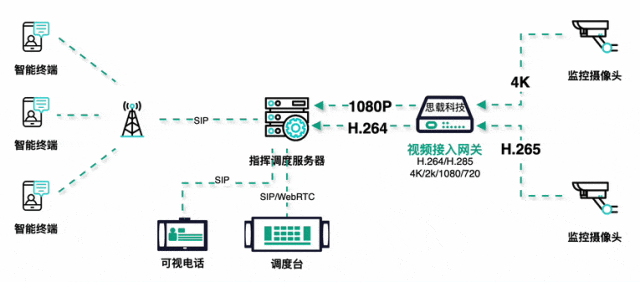 视频接入网关可以解决融合通信哪些难题