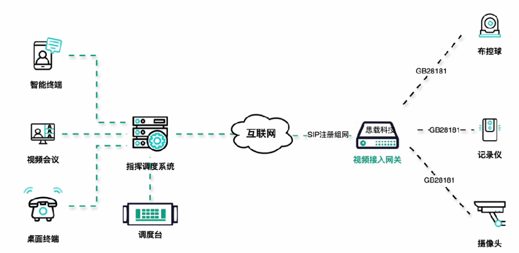 视频接入网关可以解决融合通信哪些难题
