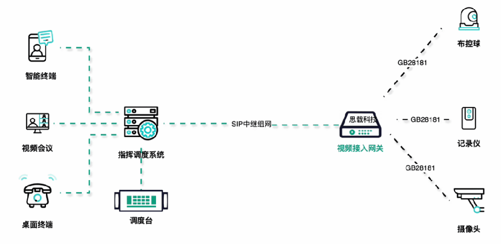 视频接入网关可以解决融合通信哪些难题