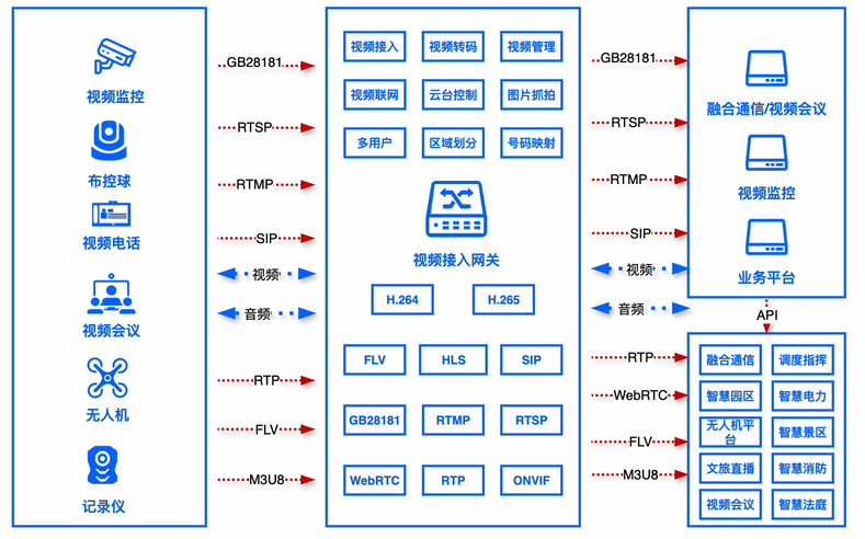 视频接入网关可以解决融合通信哪些难题