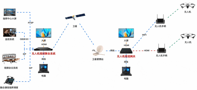 无人机推流网关卫星链路高压缩回传无人机视频的方法