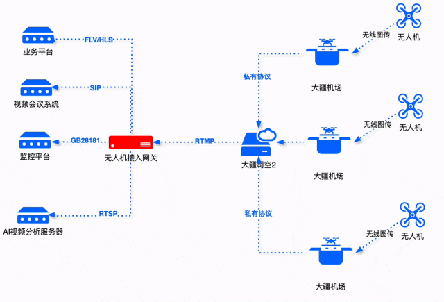可以把大疆司空平台的无人机视频同时推送给多个系统平台吗？