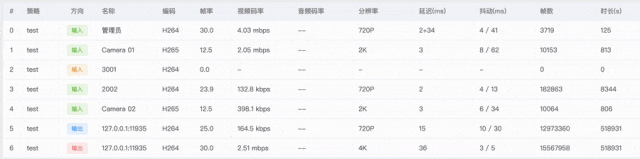 为应急指挥车打造车载音视频聚合系统