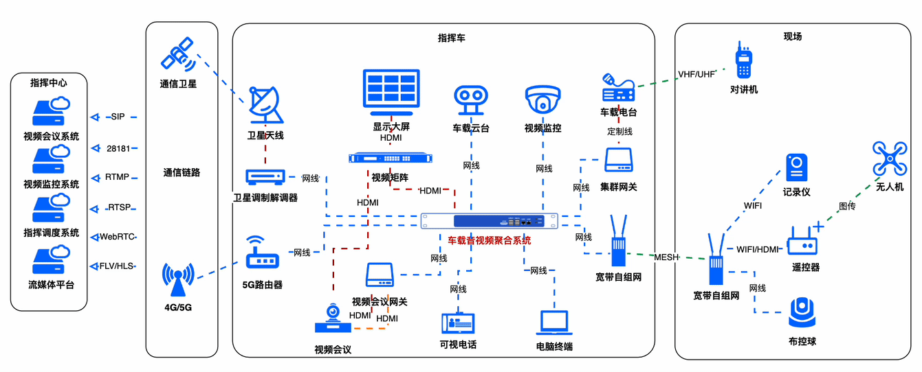 为应急指挥车打造车载音视频聚合系统