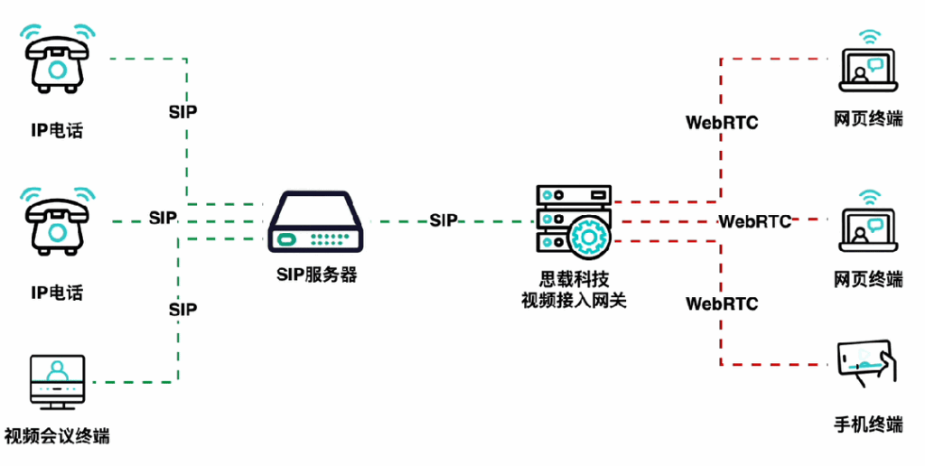 视频网关的SIP和WebRTC转换能力如何应用