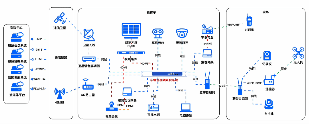 车载音视频聚合系统全面提升指挥车功能能力