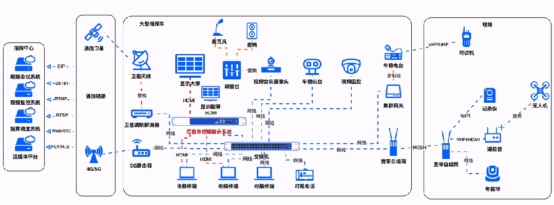 一辆应急指挥车由哪些子系统构成？