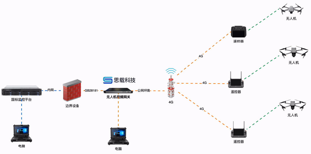 无人机支持国标GB/T28181吗？