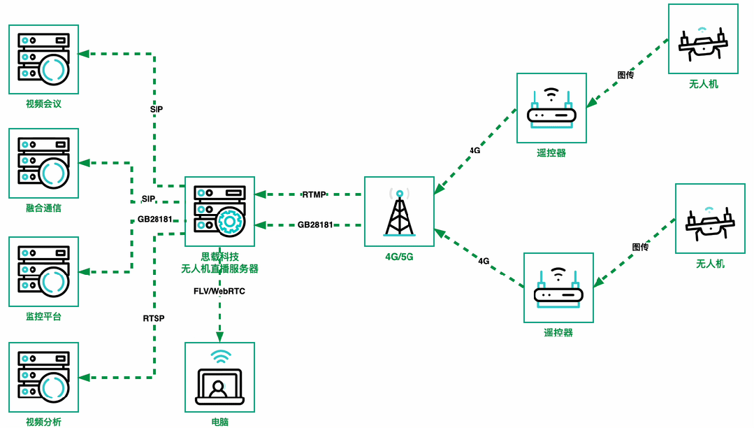 无人机支持国标GB/T28181吗？