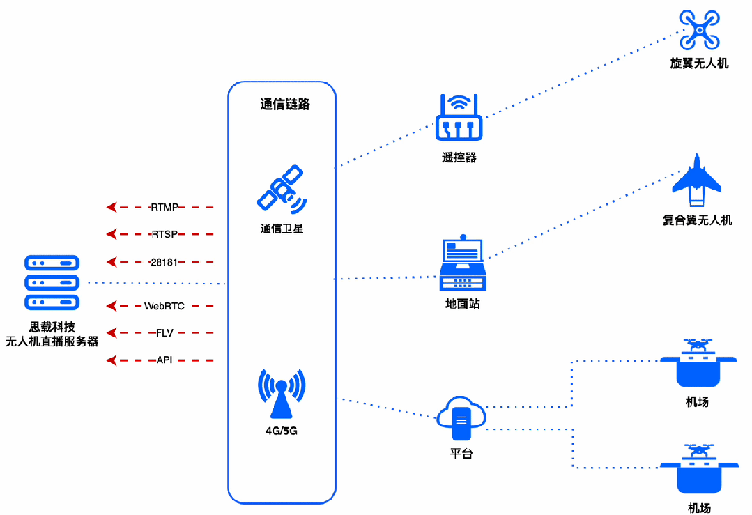 如何为各种无人机打造统一的流媒体平台
