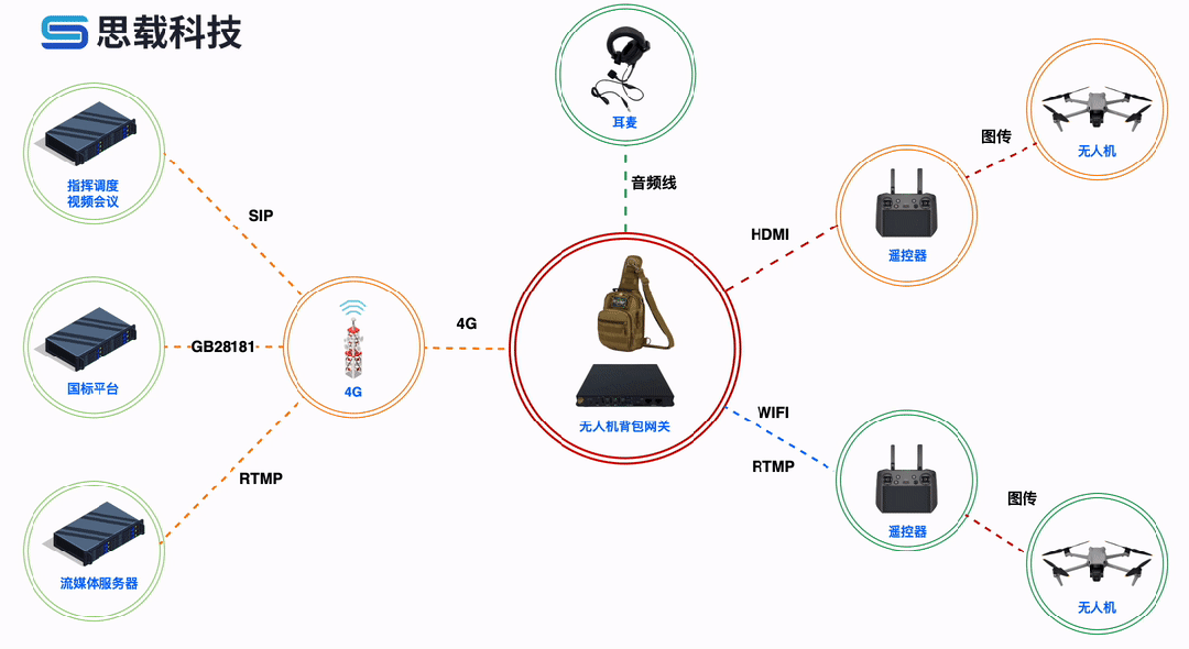 如何为各种无人机打造统一的流媒体平台