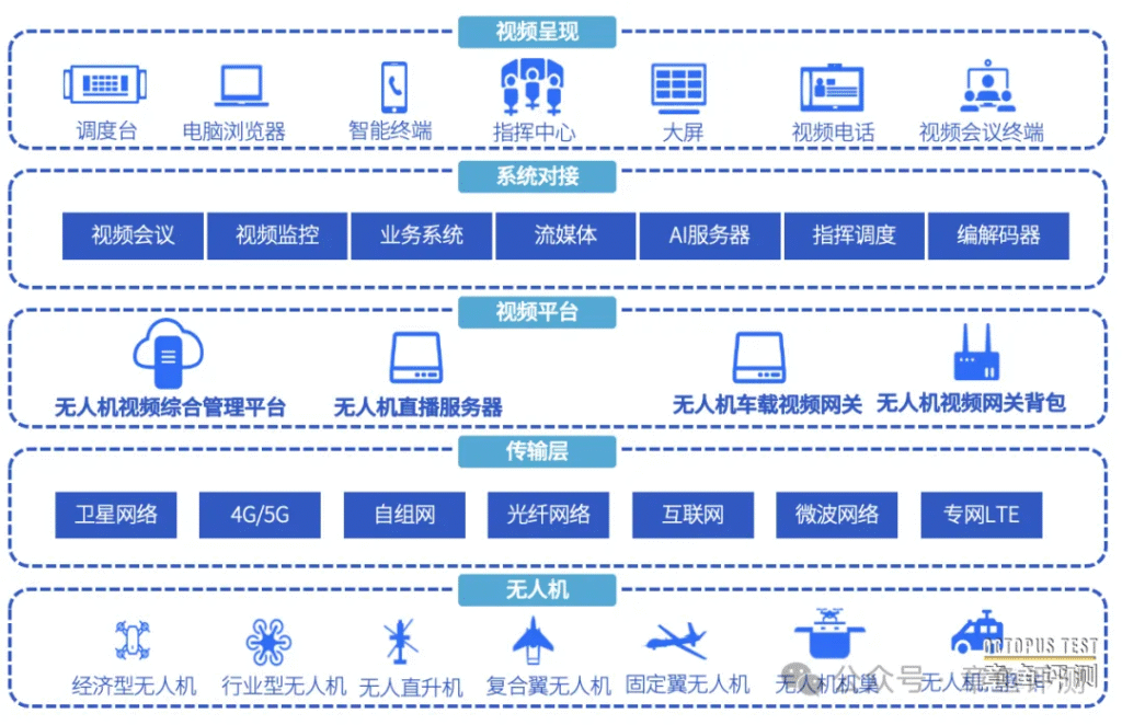 无人机飞控系统开发如何选择流媒体平台