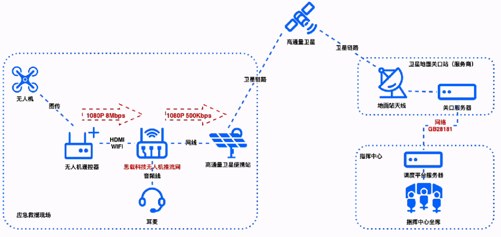 无人机卫星传输视频的两种组网方式