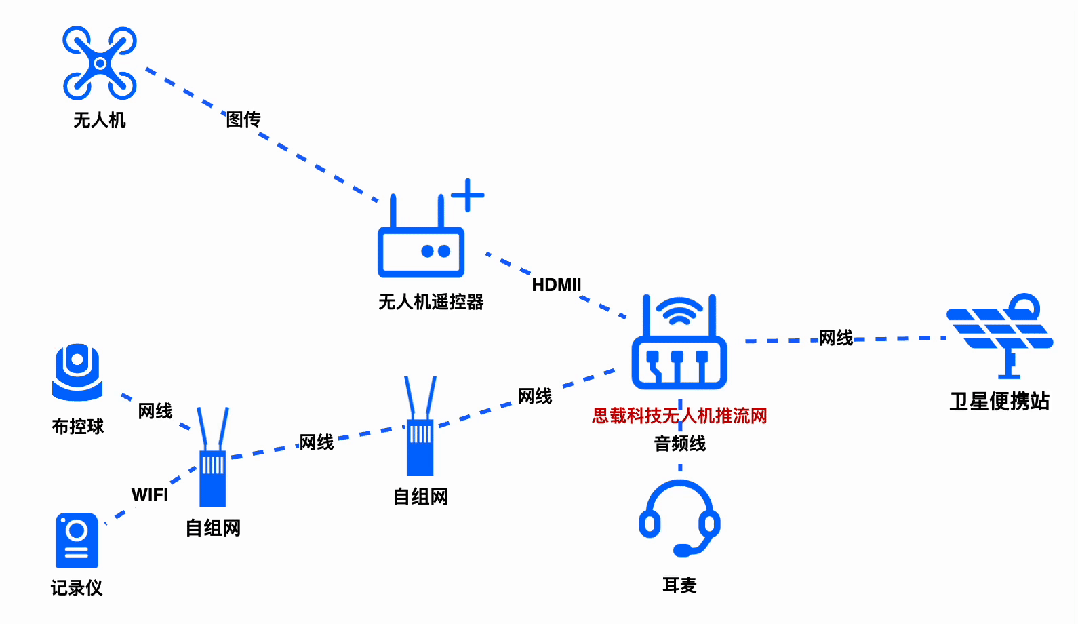 无人机卫星传输视频的两种组网方式