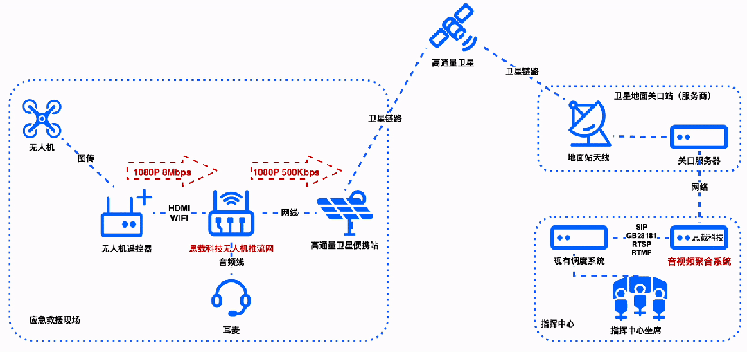 无人机卫星传输视频的两种组网方式