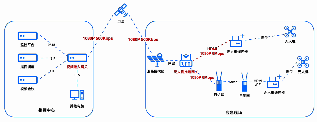 防汛抢险通信装备三件套，让“三断”场景视频回传更顺畅