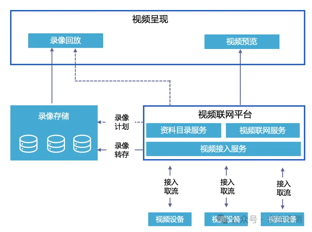 视频监控联网录像存在云端还是本地
