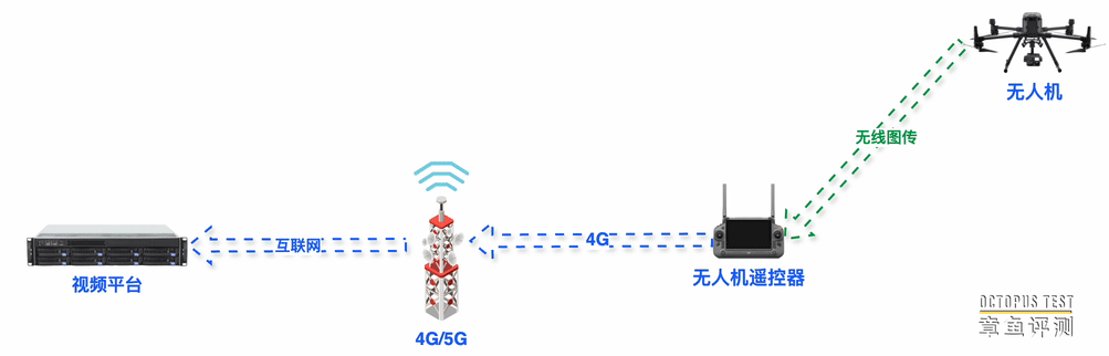 无人机视频回传的问题节点在哪里？