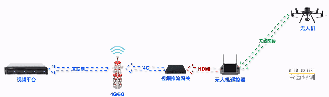 无人机视频回传的问题节点在哪里？