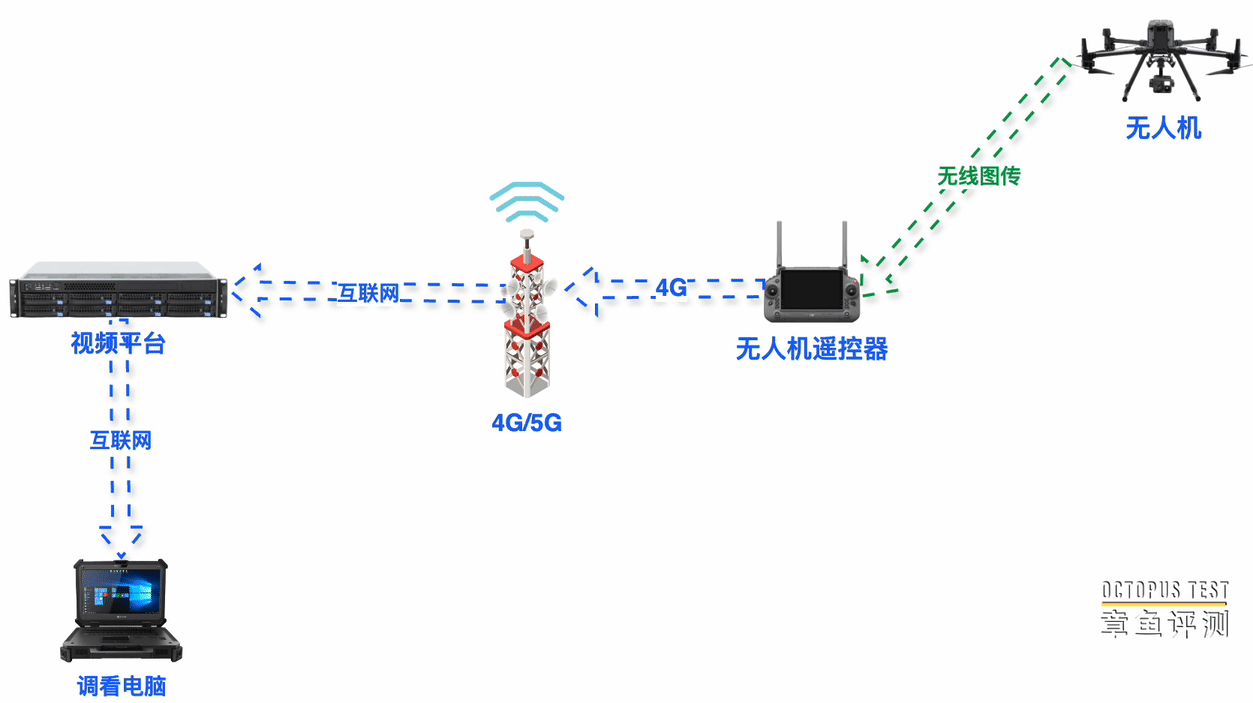 无人机视频回传的问题节点在哪里？