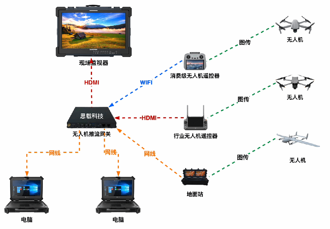 小型救援车搭载一台无人机推流网关，各种现场视频回传问题就解决了