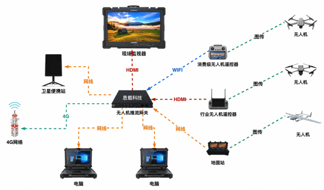 小型救援车搭载一台无人机推流网关，各种现场视频回传问题就解决了